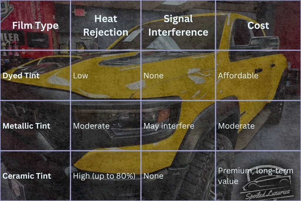 Comparison chart of window tint types over a background image of a yellow truck, listing dyed, metallic, and ceramic tints, with categories for heat rejection, signal interference, and cost.